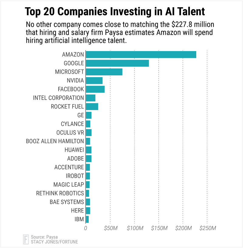 ai salaries by company